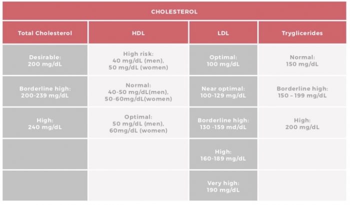 Cholesterol table. Compare HDL, LDL & Triglyceride levels